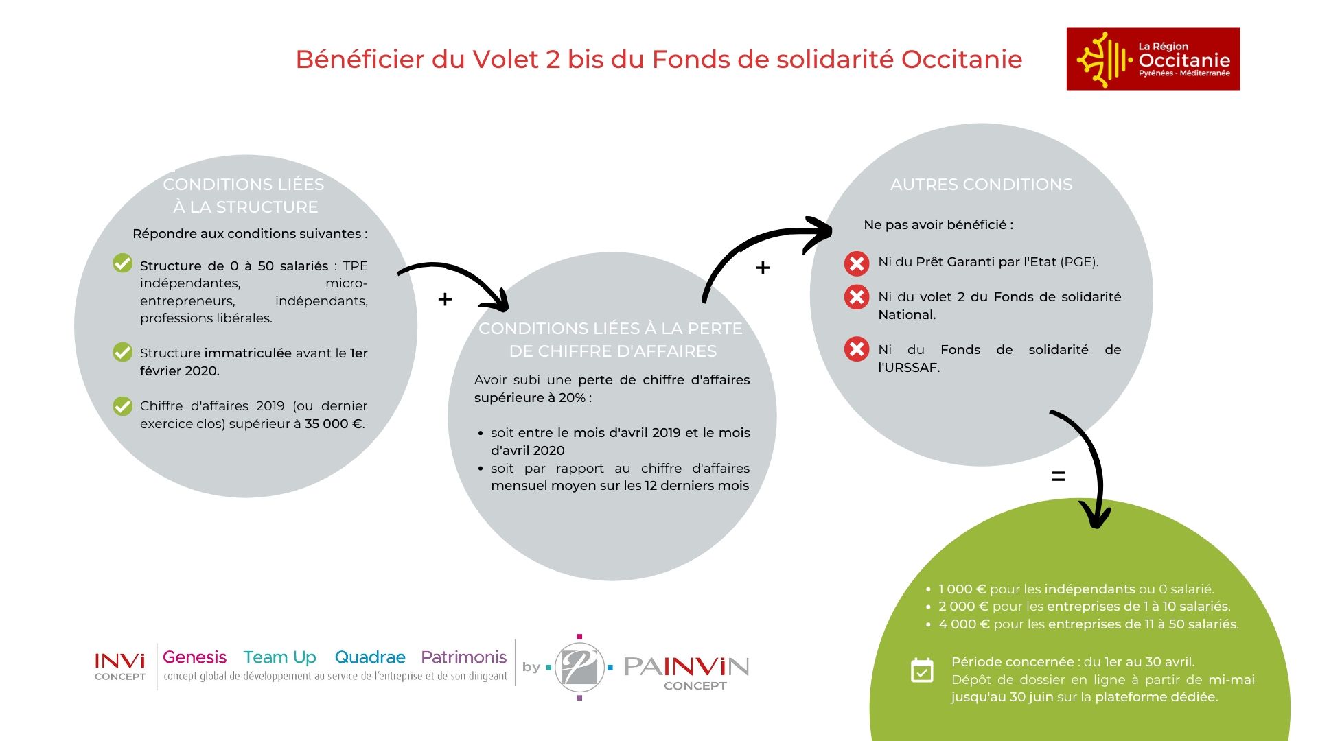 infographie volet 2 bis du fonds de solidarité mis en place par la région occitanie